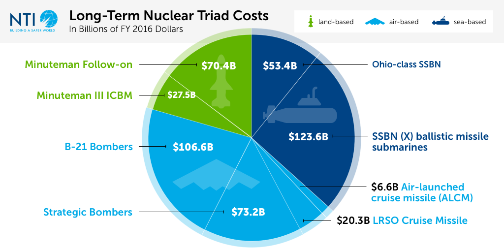 Long-Term Triad Costs Chart