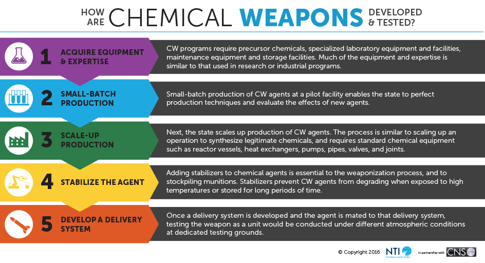 infographic - how are checmical weapons developed and tested