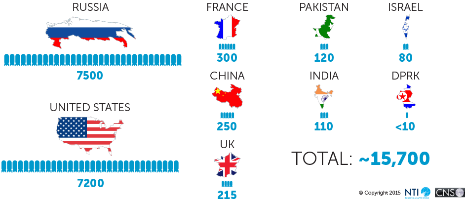 nuke holdings per country