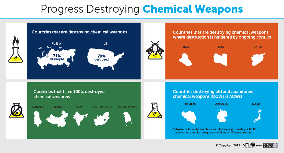 infographic - progress destroying chemical weapons