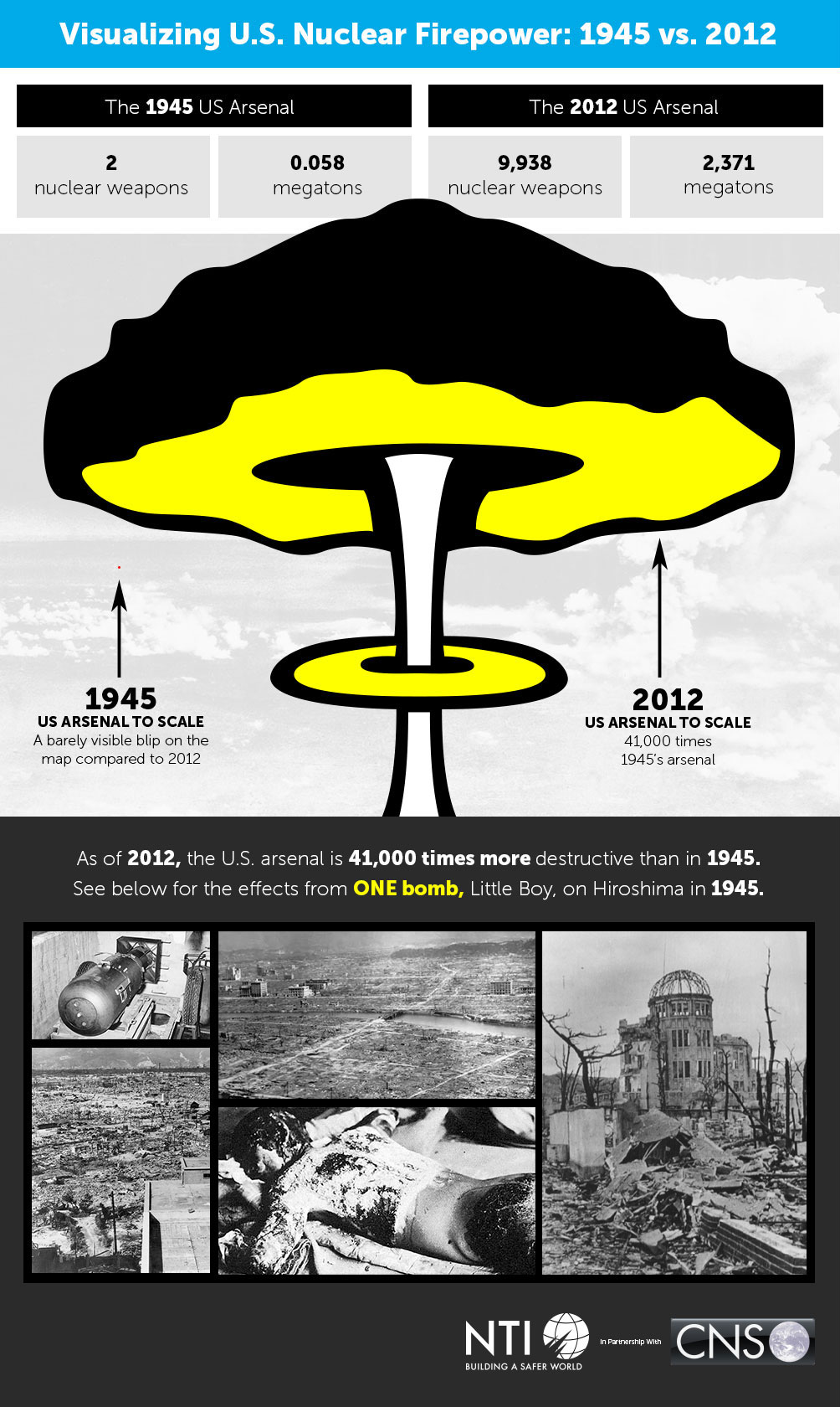 visualization of U.S. Nuclear Firepower: 1945 vs. 2012