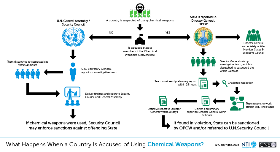 infographic - what happens when a country is accused of using chemical weapons