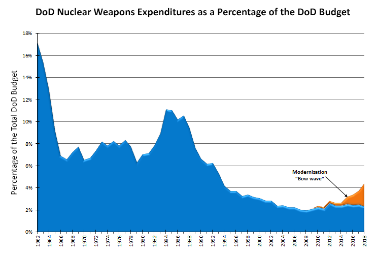 DoD Nuclear Weapons Expenditures as a Percentage of the DoD Budget Chart
