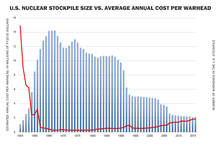 US Budget M3Q3 Stockpile vs Warhead Chart