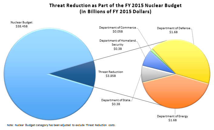 US Budget M4Q3 Threat Reduction Costs