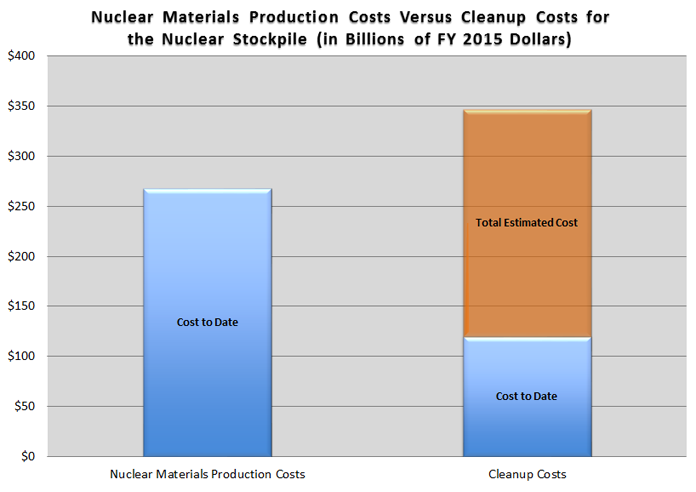 Chart M5Q3 Production vs Cleanup Costs