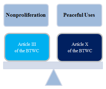 Balancing peaceful uses of biotechnology with nonproliferation