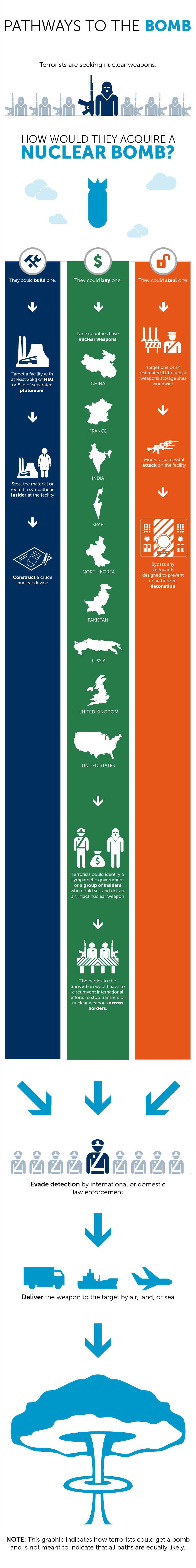 pathways to the bomb - infographic