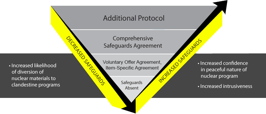 Treaty Verification Diagram