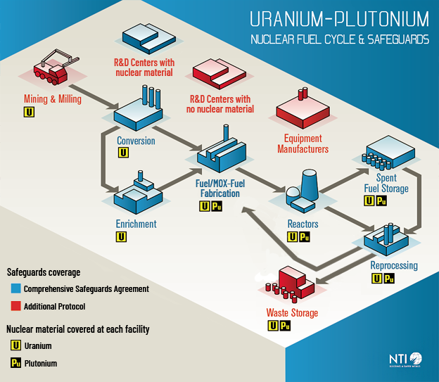 Nuclear Fuel Cycle & Safeguards