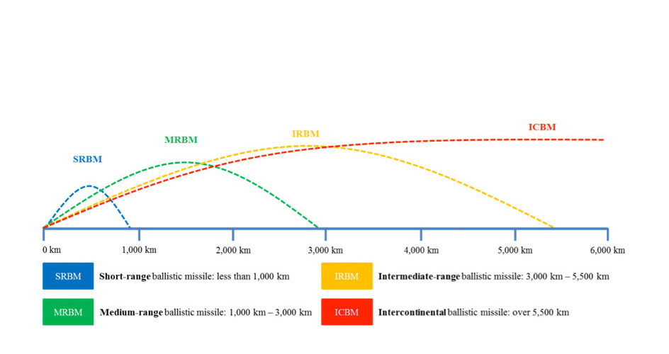 chart illustrating ballistic missle ranges