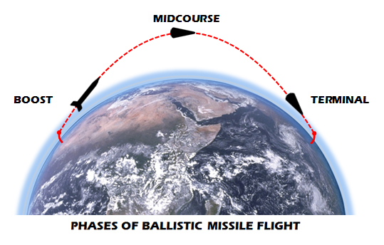 Phases of Ballistic Missile Flight