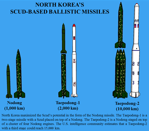 North Korea Scud Based Ballistic Missiles