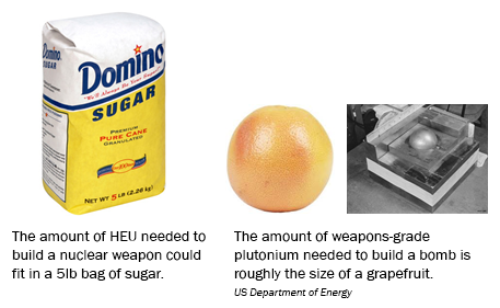 Fissile Material Amounts Source US Government