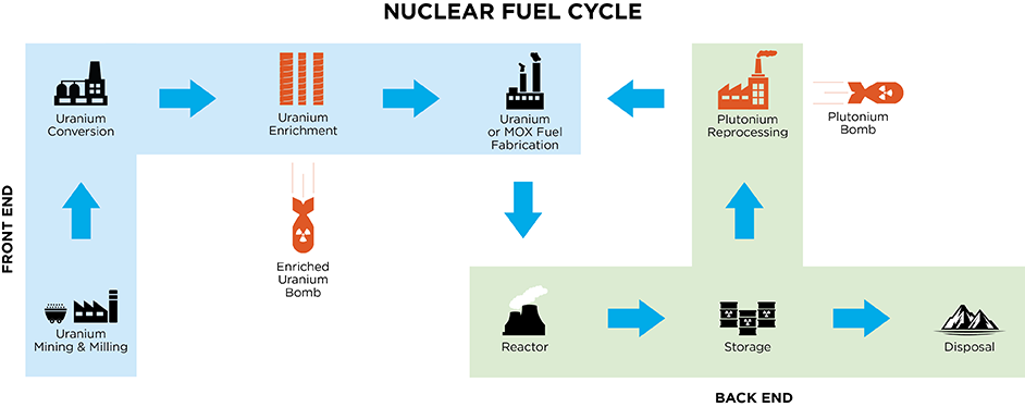 The Nuclear Fuel Cycle