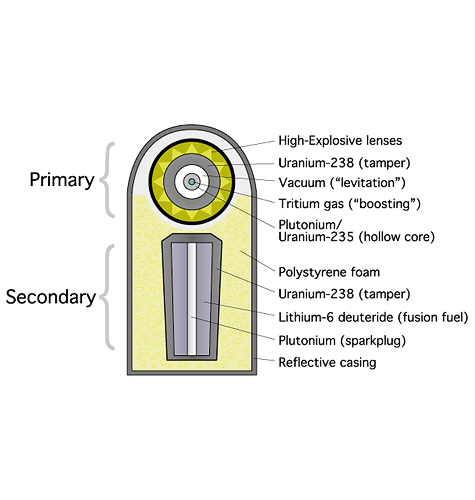 Teller Ulam Device