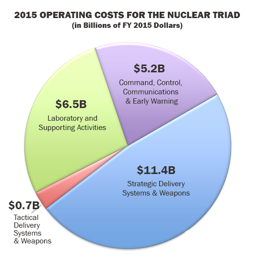 US Budget M2Q2 Operating Costs