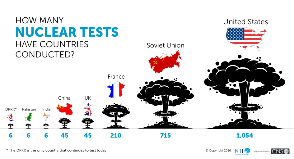 Graphic Illustration indicating how many nuclear tests have been carried out by various countries